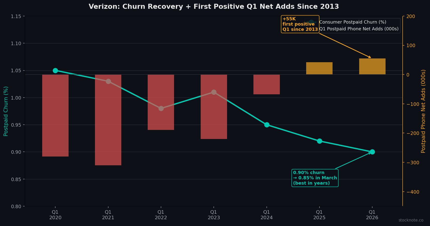 Verizon Postpaid Churn Recovery: First Positive Q1 Phone Net Adds Since 2013