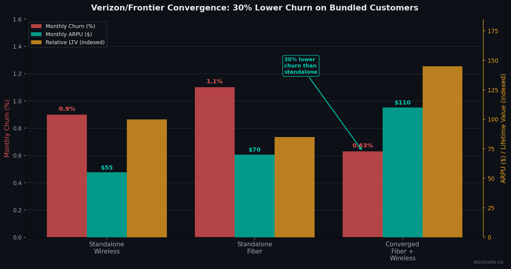 Verizon Frontier Convergence: 30% Lower Churn Compounding on 32M+ Fiber Passings