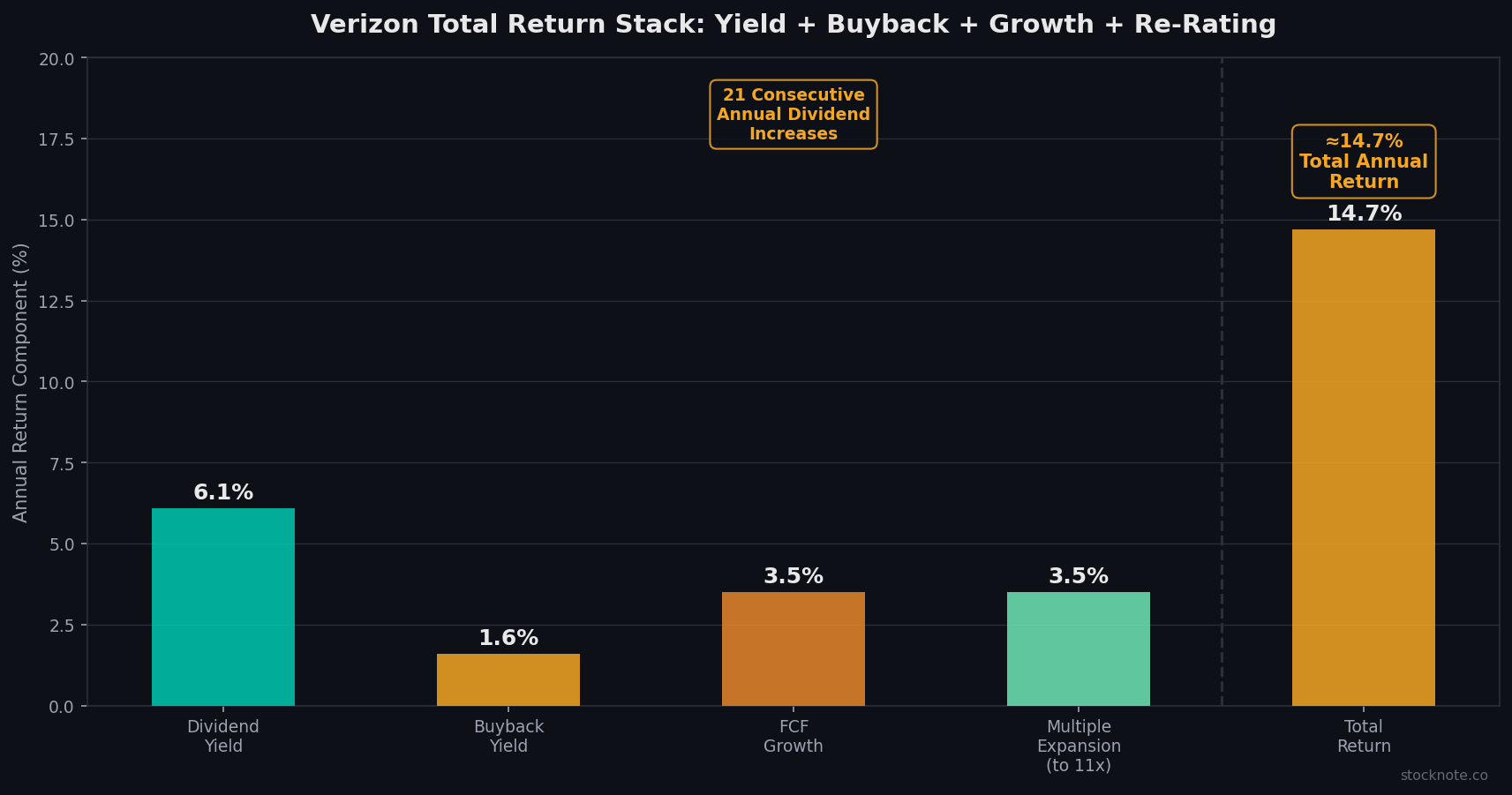 Verizon Total Return Profile: 21 Consecutive Dividend Increases Plus Buyback