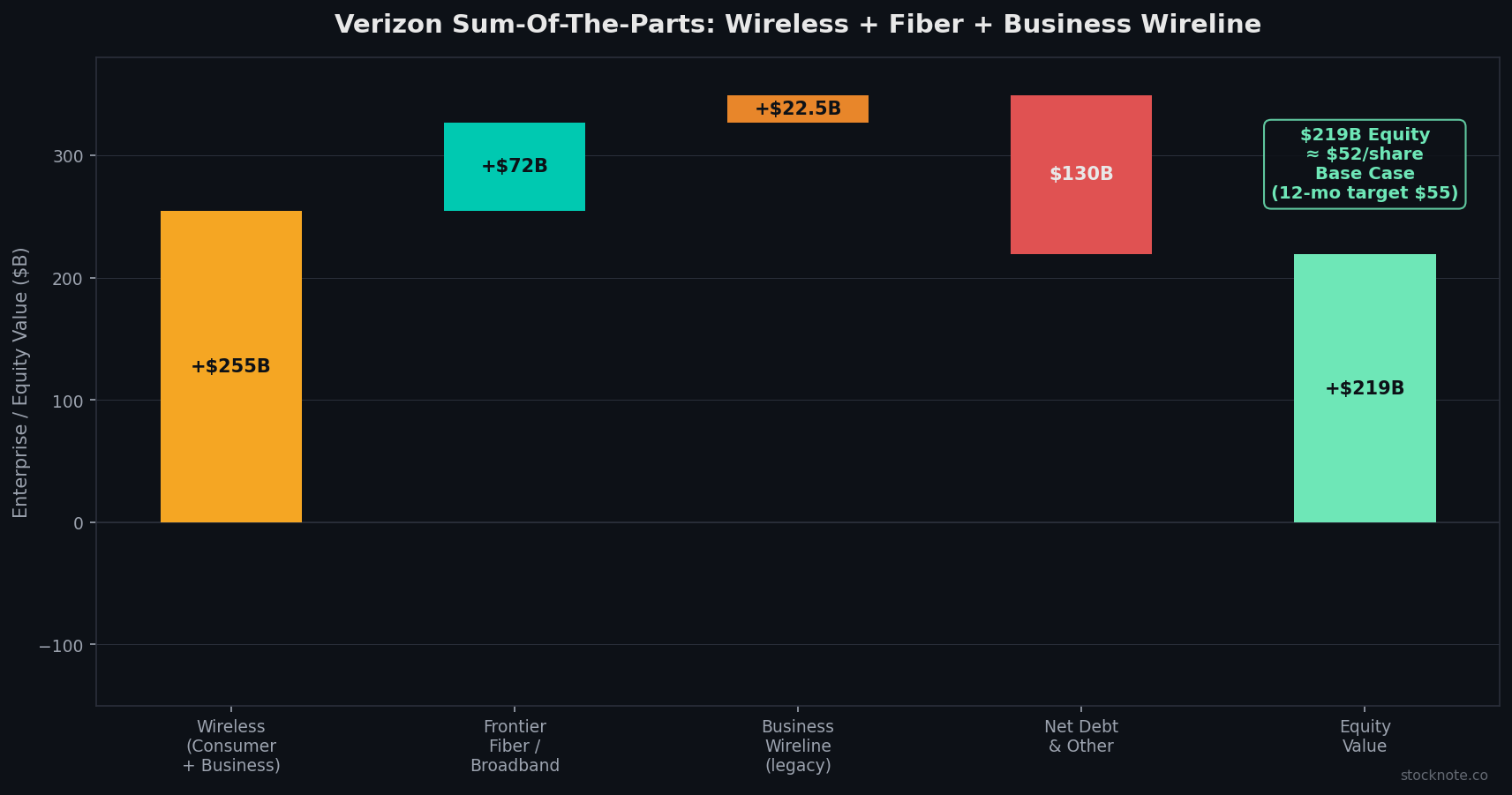 Verizon Sum-Of-The-Parts: Wireless, Fiber, Business Wireline