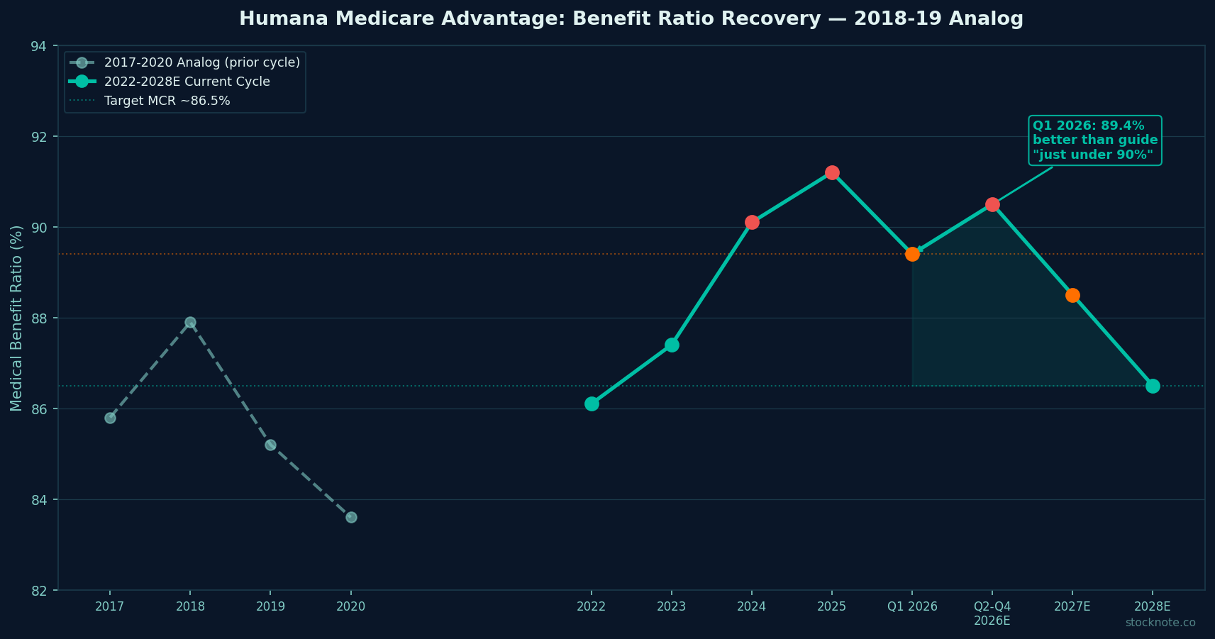 Humana Medicare Advantage Benefit Ratio Recovery Trajectory