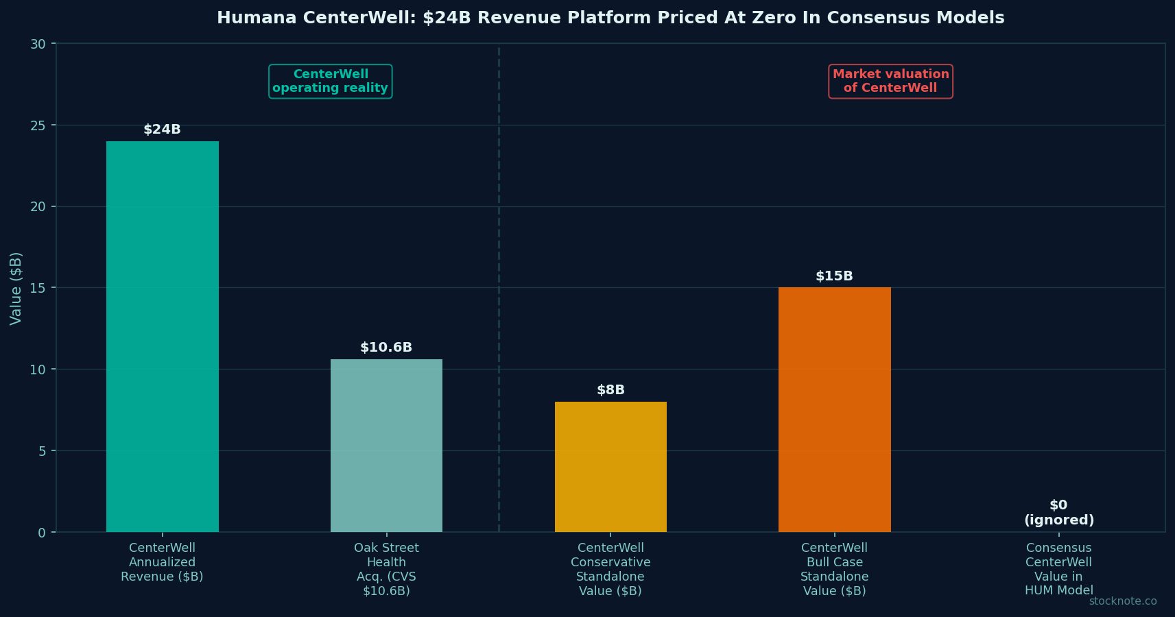 Humana CenterWell Hidden Platform Value