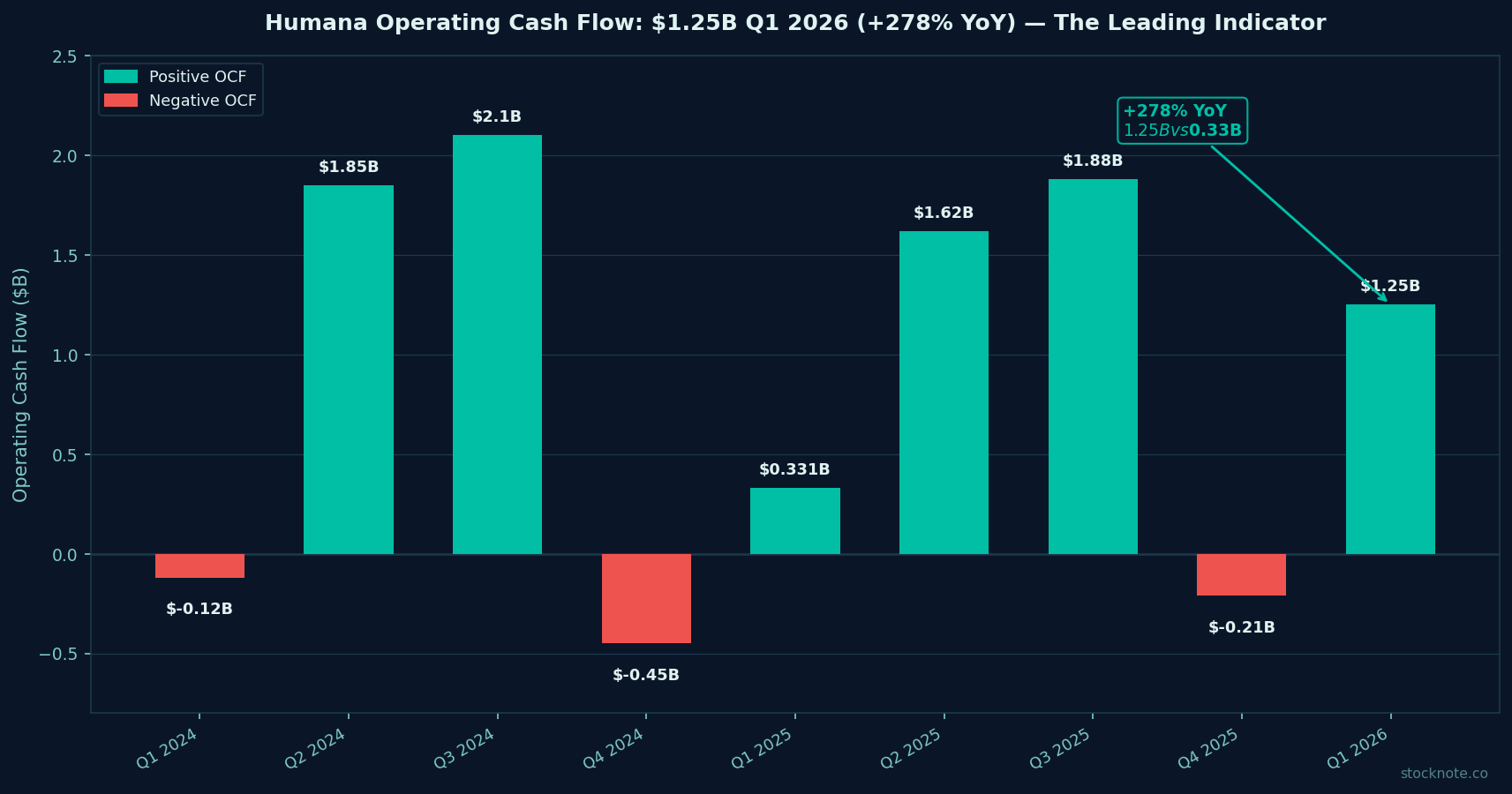 Humana Operating Cash Flow: 278% YoY Surge Signals Actuarial Stabilization