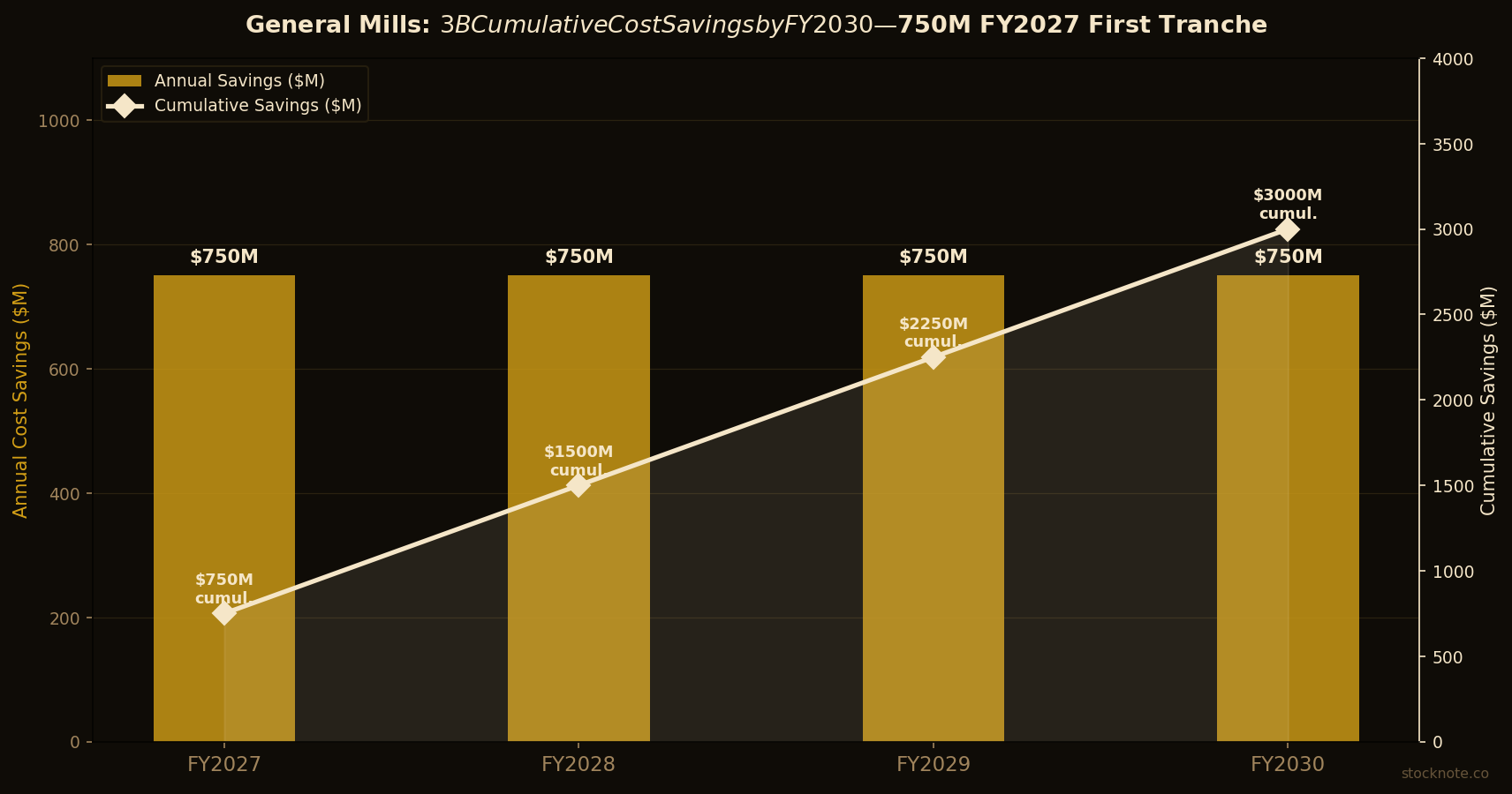 General Mills $3B Cost Savings Program: FY2027-2030 Ramp