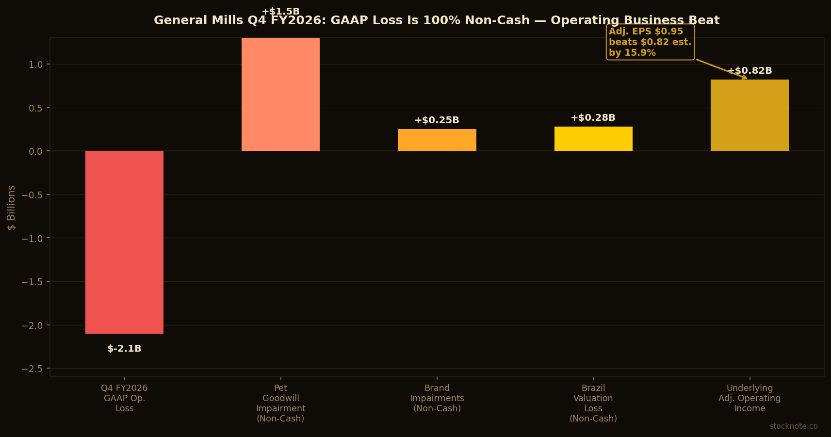 General Mills Q4 GAAP Loss vs Cash Reality: Non-Cash Impairments Dominate