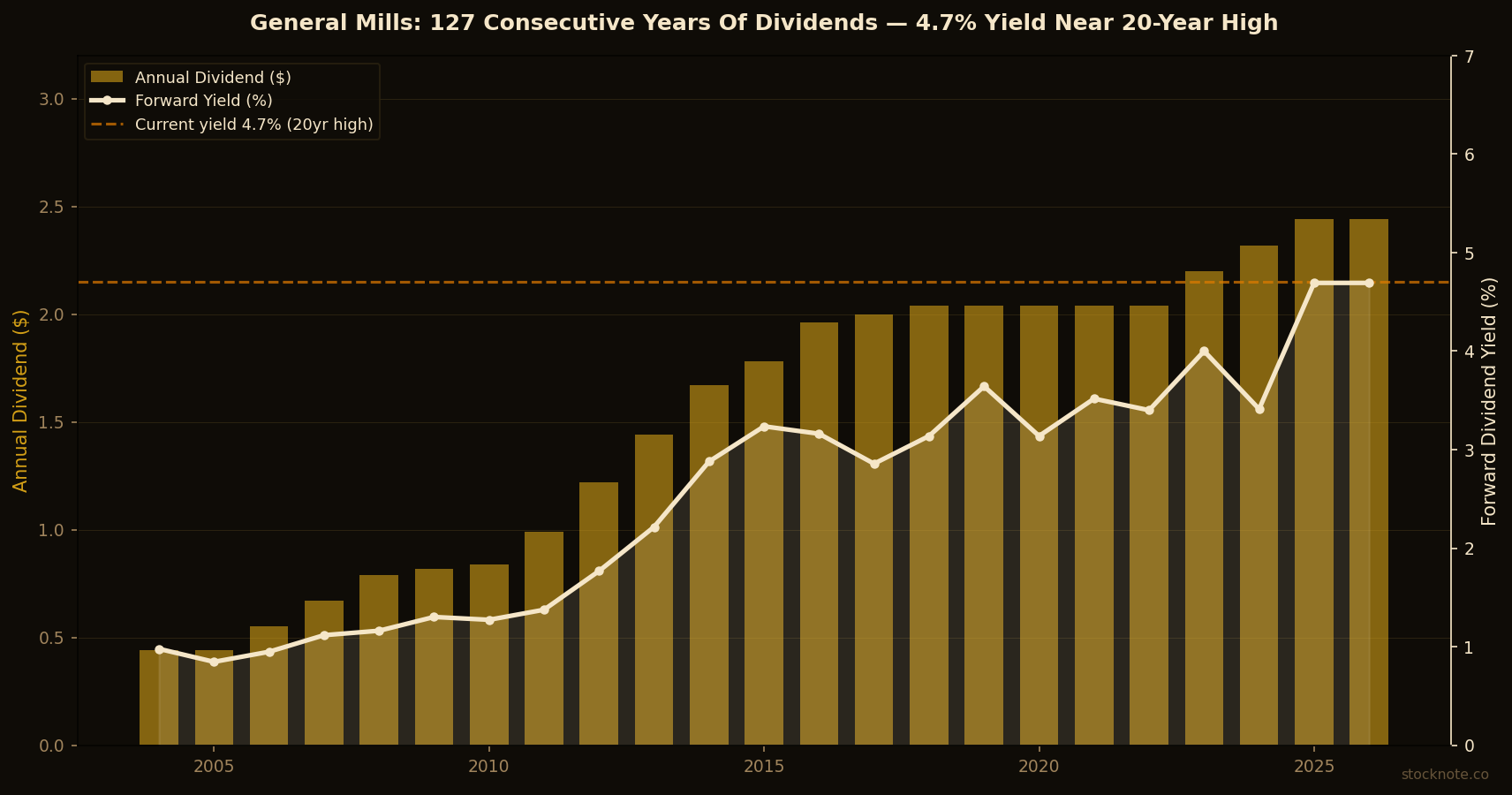 General Mills 127 Years of Consecutive Dividends: Income Floor at 4.7% Yield