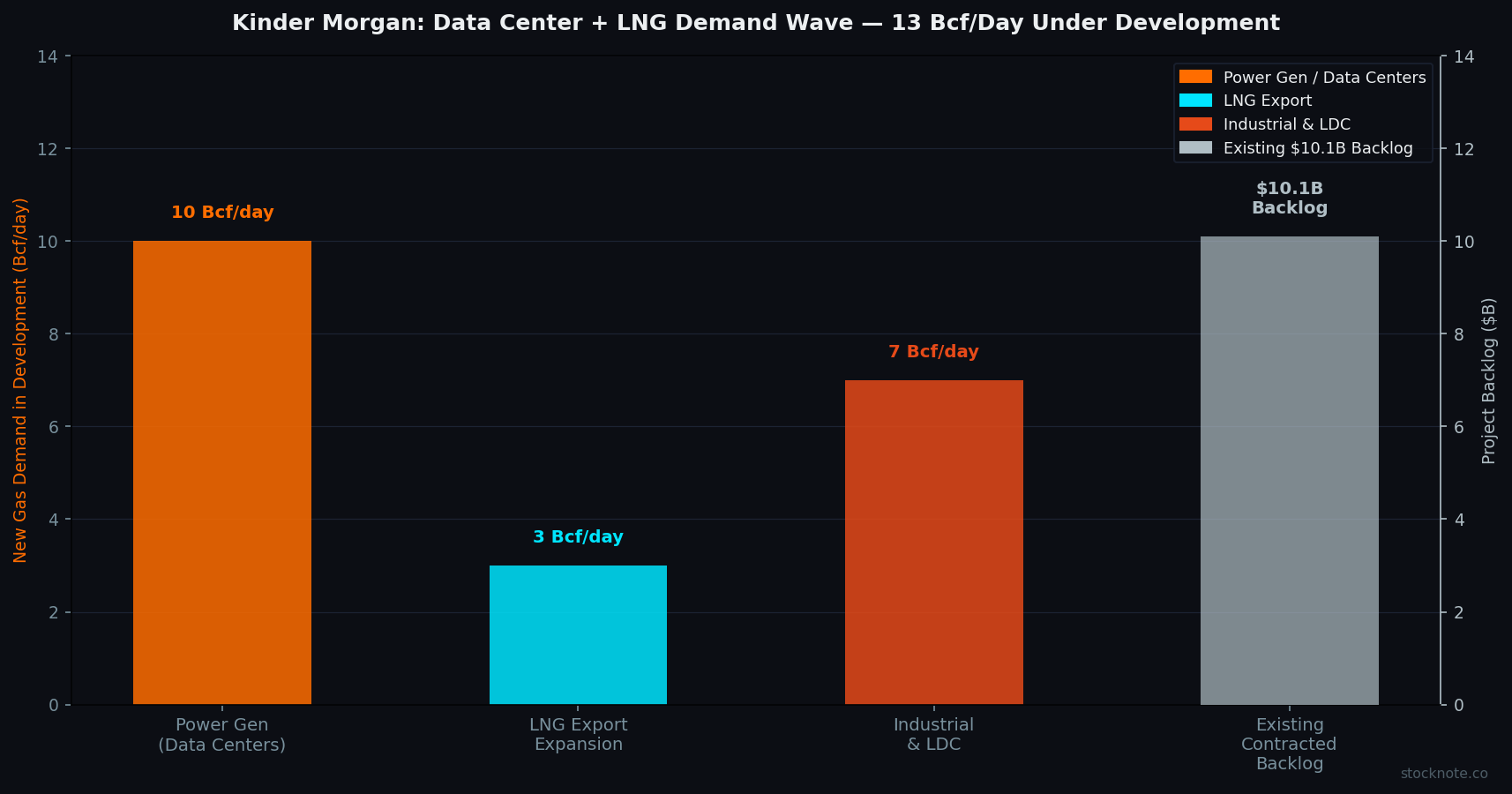 Kinder Morgan: Data Center + LNG Demand Wave — 10+ Bcf/Day Power Projects in Development