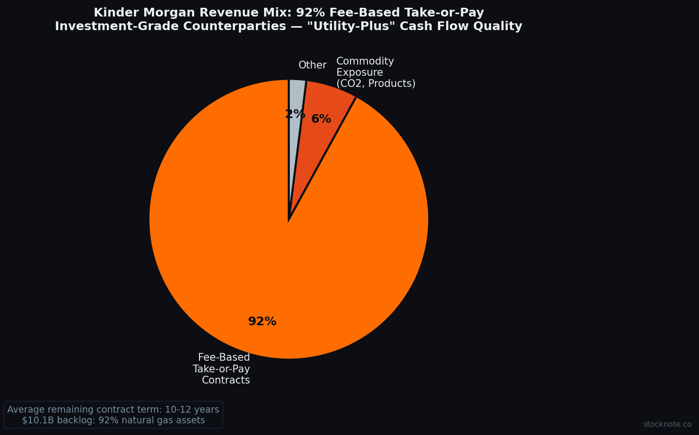 Kinder Morgan Contract Quality: 92% Fee-Based Take-or-Pay vs Commodity Exposure