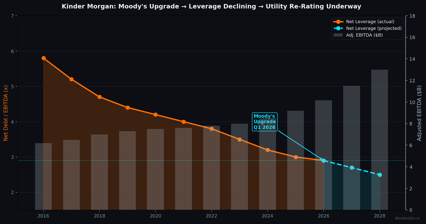 Kinder Morgan Credit Re-Rating: Moody's Upgrade Step One in Multi-Year Premium Expansion