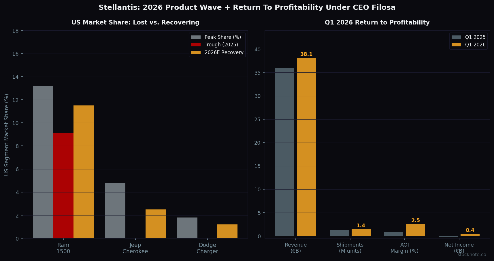 Stellantis North America 2026 Product Wave: Ram HEMI, Cherokee, Dodge Charger