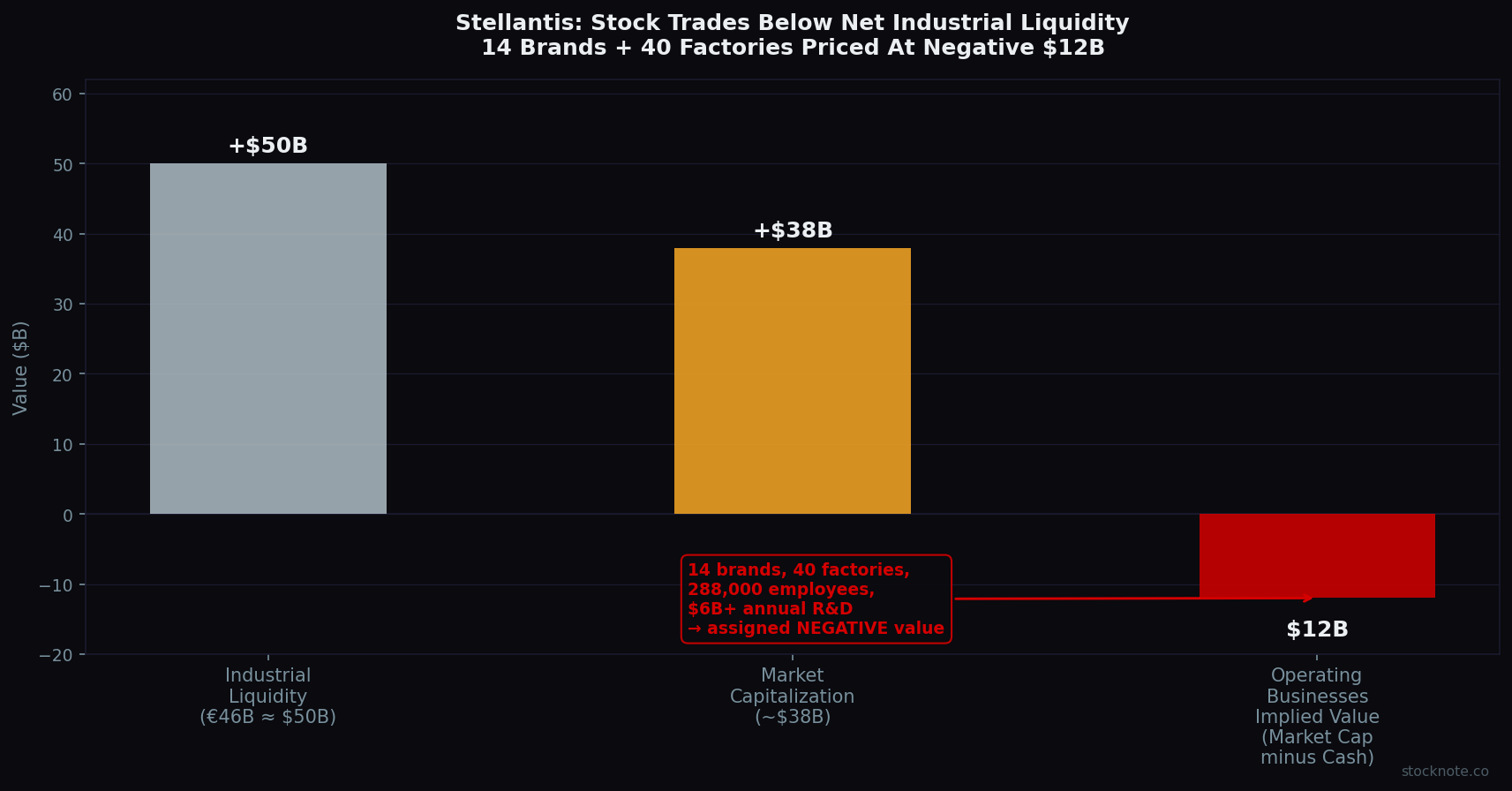 Stellantis: Market Cap vs Net Industrial Liquidity — Trading Below Cash