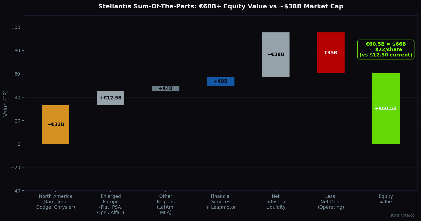 Stellantis Sum-Of-The-Parts: Brand Portfolio + Net Cash vs Current Market Cap
