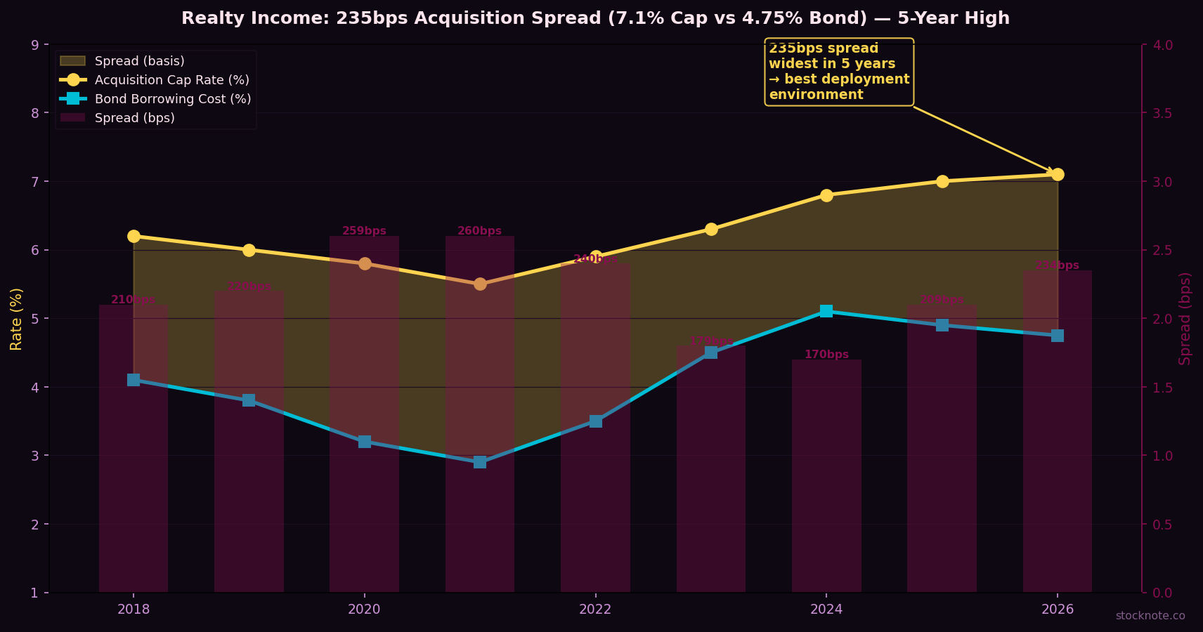 Realty Income: Acquisition Cap Rate vs Cost of Capital — 235bps Spread at 5-Year High