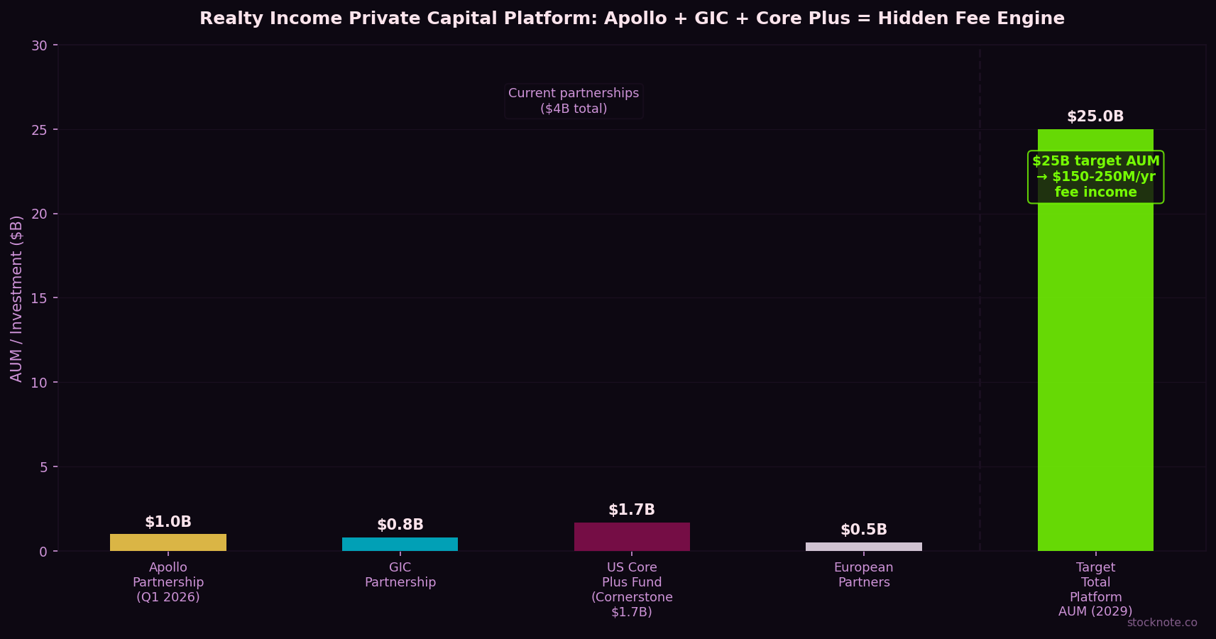 Realty Income Private Capital Platform: Apollo + GIC Partnerships + US Core Plus Fund