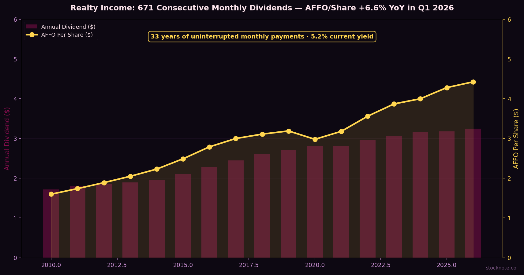 Realty Income: 671 Consecutive Monthly Dividends + 5.2% Yield at 5-Year High