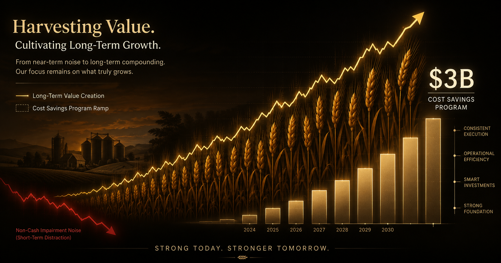 General Mills Beat Estimates By 16% But The Market Saw Only The Impairment — The $3B Cost Program Is Being Ignored (GIS)
