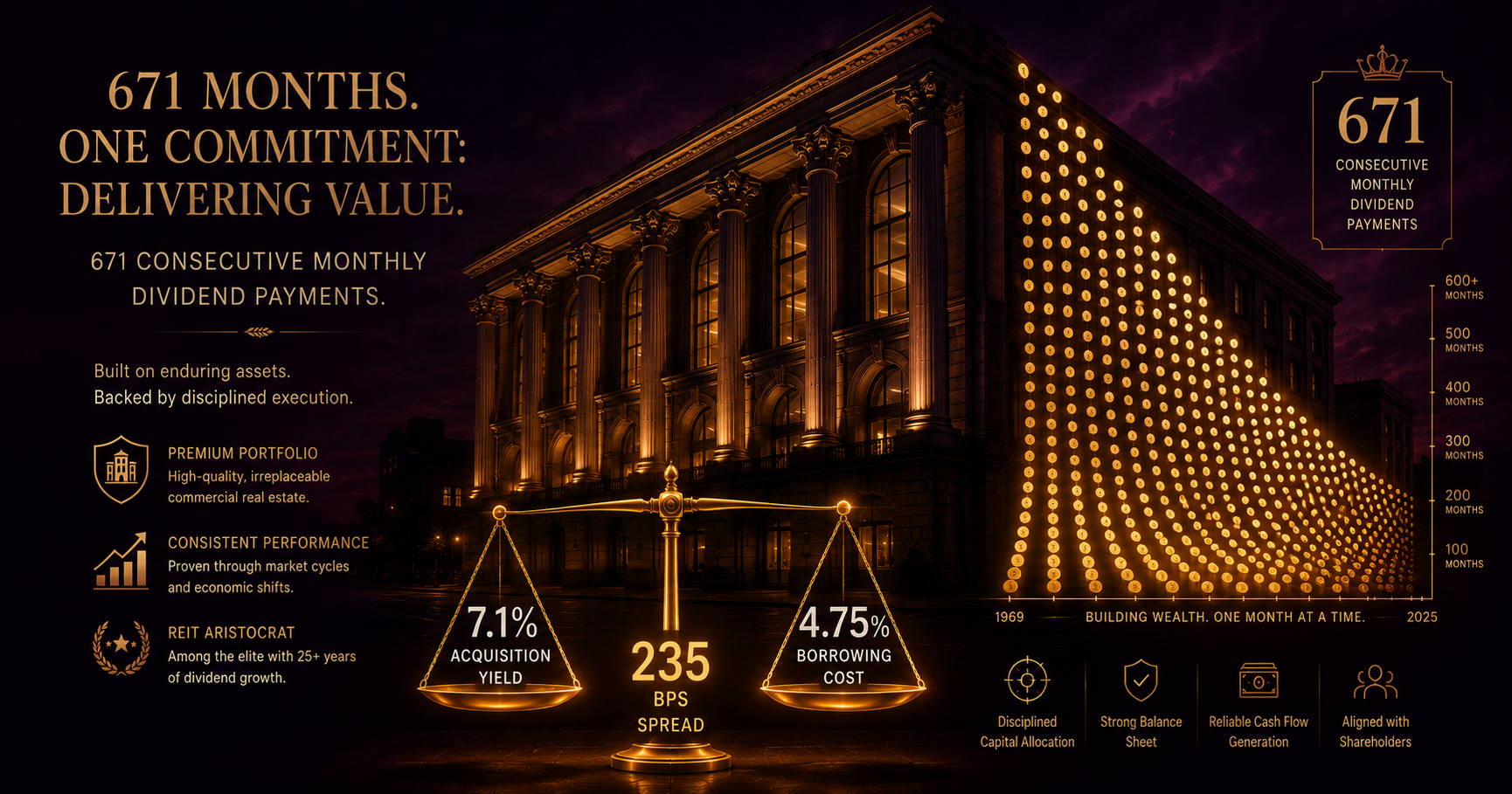 Realty Income’s 671 Consecutive Monthly Dividends And A 235bps Acquisition Spread Make The Rate-Sensitivity Label Wrong (O)